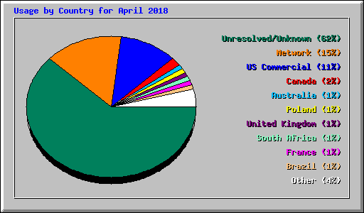 Usage by Country for April 2018