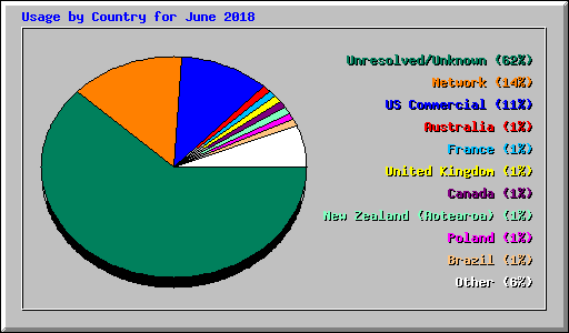 Usage by Country for June 2018