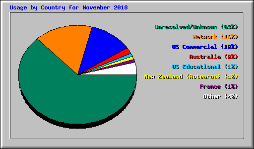 Usage by Country for November 2018