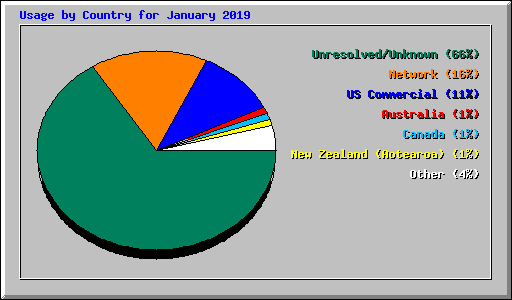 Usage by Country for January 2019