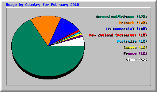 Usage by Country for February 2019