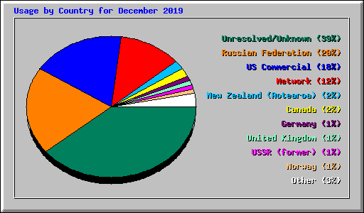 Usage by Country for December 2019