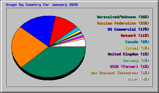 Usage by Country for January 2020