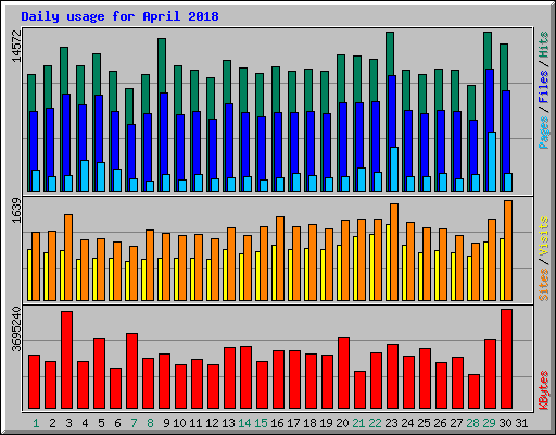 Daily usage for April 2018