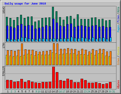 Daily usage for June 2018