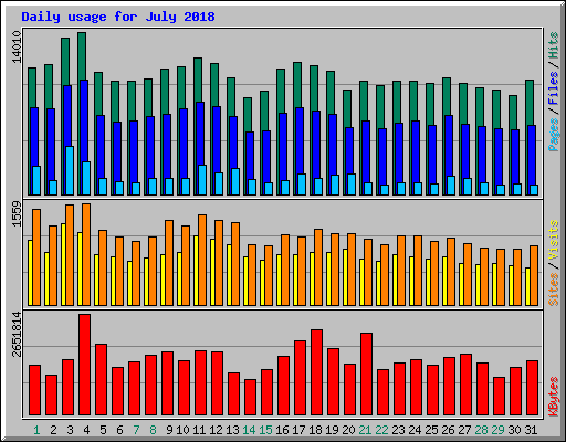 Daily usage for July 2018