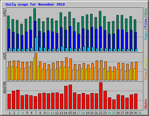 Daily usage for November 2018