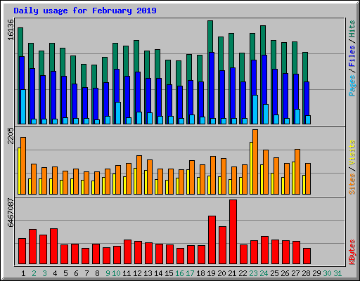 Daily usage for February 2019