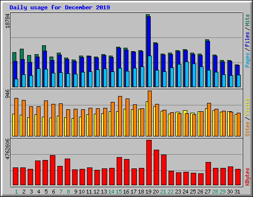 Daily usage for December 2019