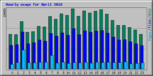 Hourly usage for April 2018