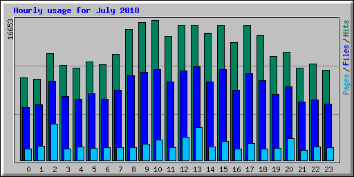 Hourly usage for July 2018