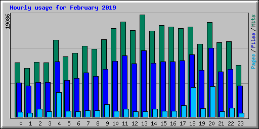 Hourly usage for February 2019